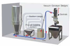 真空上料機(jī)怎么做到無塵輸送系統(tǒng)？