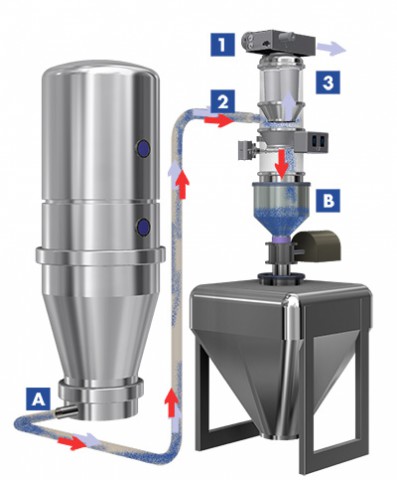 浙江真空粉末加料機(jī),真空上料機(jī)